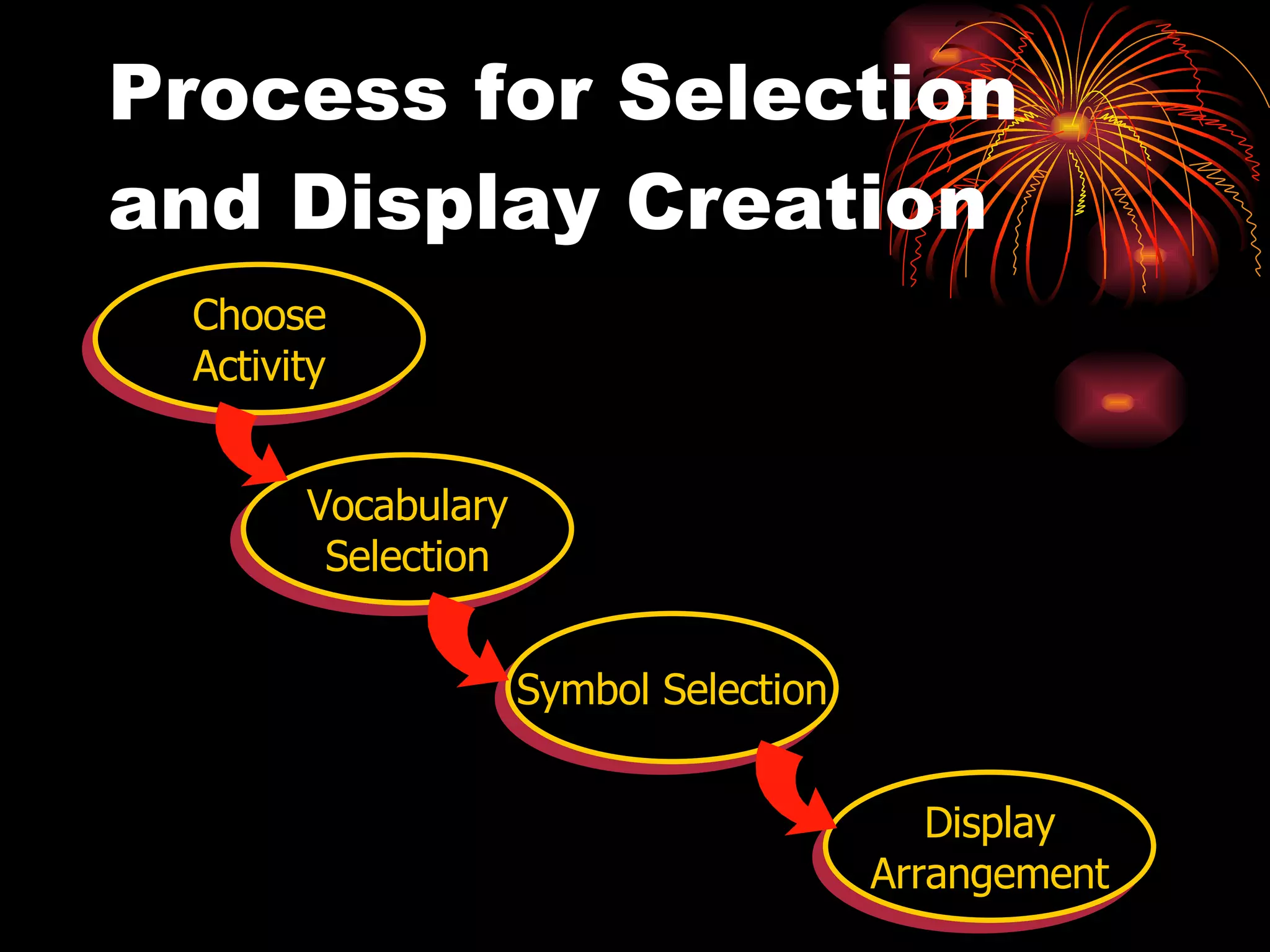 Process for Selection and Display Creation Choose Activity Vocabulary Selection Symbol Selection Display Arrangement 