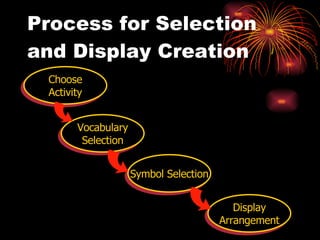 Process for Selection and Display Creation Choose Activity Vocabulary Selection Symbol Selection Display Arrangement 