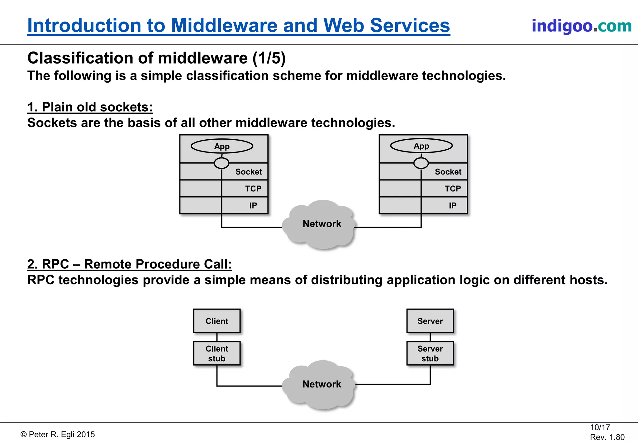 © Peter R. Egli 2015
10/17
Rev. 1.80
Introduction to Middleware and Web Services indigoo.com
Classification of middleware (1/5)
The following is a simple classification scheme for middleware technologies.
1. Plain old sockets:
Sockets are the basis of all other middleware technologies.
2. RPC – Remote Procedure Call:
RPC technologies provide a simple means of distributing application logic on different hosts.
IP
Socket
TCP
App
IP
Socket
TCP
App
Network
Client
Client
stub
Network
Server
Server
stub
 