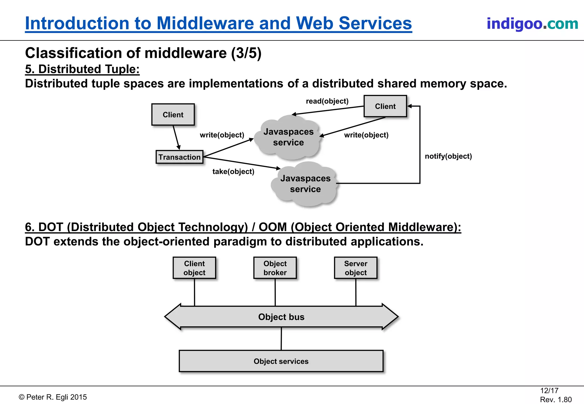 © Peter R. Egli 2015
12/17
Rev. 1.80
Introduction to Middleware and Web Services indigoo.com
Classification of middleware (3/5)
5. Distributed Tuple:
Distributed tuple spaces are implementations of a distributed shared memory space.
6. DOT (Distributed Object Technology) / OOM (Object Oriented Middleware):
DOT extends the object-oriented paradigm to distributed applications.
Client
Client
Javaspaces
service
Javaspaces
service
write(object)
read(object)
Transaction
take(object)
write(object)
notify(object)
Client
object
Object
broker
Server
object
Object bus
Object services
 
