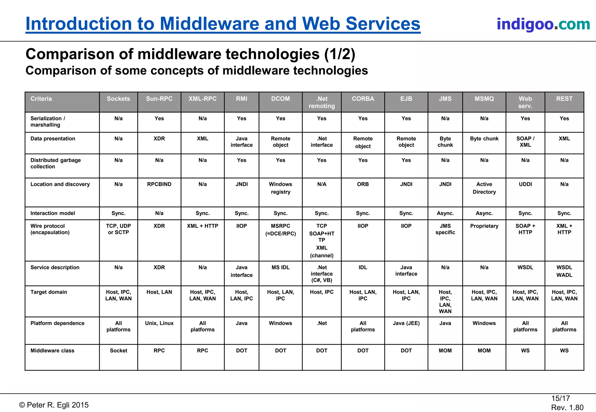 © Peter R. Egli 2015
15/17
Rev. 1.80
Introduction to Middleware and Web Services indigoo.com
Comparison of middleware technologies (1/2)
Comparison of some concepts of middleware technologies
Criteria Sockets Sun-RPC XML-RPC RMI DCOM .Net
remoting
CORBA EJB JMS MSMQ Web
serv.
REST
Serialization /
marshalling
N/a Yes N/a Yes Yes Yes Yes Yes N/a N/a Yes Yes
Data presentation N/a XDR XML Java
interface
Remote
object
.Net
interface
Remote
object
Remote
object
Byte
chunk
Byte chunk SOAP /
XML
XML
Distributed garbage
collection
N/a N/a N/a Yes Yes Yes Yes Yes N/a N/a N/a N/a
Location and discovery N/a RPCBIND N/a JNDI Windows
registry
N/A ORB JNDI JNDI Active
Directory
UDDI N/a
Interaction model Sync. N/a Sync. Sync. Sync. Sync. Sync. Sync. Async. Async. Sync. Sync.
Wire protocol
(encapsulation)
TCP, UDP
or SCTP
XDR XML + HTTP IIOP MSRPC
(=DCE/RPC)
TCP
SOAP+HT
TP
XML
(channel)
IIOP IIOP JMS
specific
Proprietary SOAP +
HTTP
XML +
HTTP
Service description N/a XDR N/a Java
interface
MS IDL .Net
interface
(C#, VB)
IDL Java
interface
N/a N/a WSDL WSDL
WADL
Target domain Host, IPC,
LAN, WAN
Host, LAN Host, IPC,
LAN, WAN
Host,
LAN, IPC
Host, LAN,
IPC
Host, IPC Host, LAN,
IPC
Host, LAN,
IPC
Host,
IPC,
LAN,
WAN
Host, IPC,
LAN, WAN
Host, IPC,
LAN, WAN
Host, IPC,
LAN, WAN
Platform dependence All
platforms
Unix, Linux All
platforms
Java Windows .Net All
platforms
Java (JEE) Java Windows All
platforms
All
platforms
Middleware class Socket RPC RPC DOT DOT DOT DOT DOT MOM MOM WS WS
 