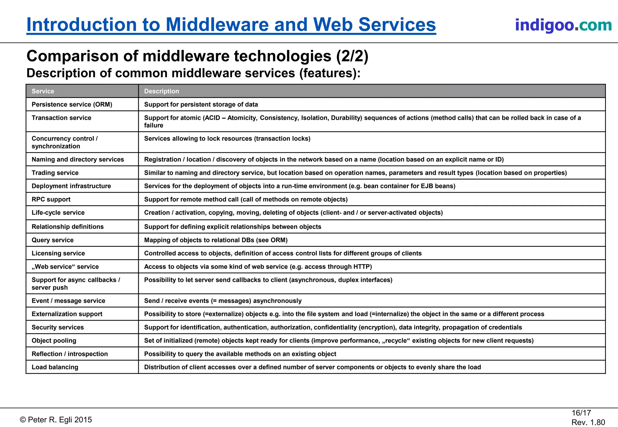 © Peter R. Egli 2015
16/17
Rev. 1.80
Introduction to Middleware and Web Services indigoo.com
Comparison of middleware technologies (2/2)
Description of common middleware services (features):
Service Description
Persistence service (ORM) Support for persistent storage of data
Transaction service Support for atomic (ACID – Atomicity, Consistency, Isolation, Durability) sequences of actions (method calls) that can be rolled back in case of a
failure
Concurrency control /
synchronization
Services allowing to lock resources (transaction locks)
Naming and directory services Registration / location / discovery of objects in the network based on a name (location based on an explicit name or ID)
Trading service Similar to naming and directory service, but location based on operation names, parameters and result types (location based on properties)
Deployment infrastructure Services for the deployment of objects into a run-time environment (e.g. bean container for EJB beans)
RPC support Support for remote method call (call of methods on remote objects)
Life-cycle service Creation / activation, copying, moving, deleting of objects (client- and / or server-activated objects)
Relationship definitions Support for defining explicit relationships between objects
Query service Mapping of objects to relational DBs (see ORM)
Licensing service Controlled access to objects, definition of access control lists for different groups of clients
„Web service“ service Access to objects via some kind of web service (e.g. access through HTTP)
Support for async callbacks /
server push
Possibility to let server send callbacks to client (asynchronous, duplex interfaces)
Event / message service Send / receive events (= messages) asynchronously
Externalization support Possibility to store (=externalize) objects e.g. into the file system and load (=internalize) the object in the same or a different process
Security services Support for identification, authentication, authorization, confidentiality (encryption), data integrity, propagation of credentials
Object pooling Set of initialized (remote) objects kept ready for clients (improve performance, „recycle“ existing objects for new client requests)
Reflection / introspection Possibility to query the available methods on an existing object
Load balancing Distribution of client accesses over a defined number of server components or objects to evenly share the load
 