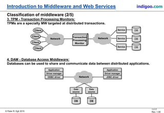 © Peter R. Egli 2015
11/17
Rev. 1.80
Introduction to Middleware and Web Services indigoo.com
Classification of middleware (2/5)
3. TPM - Transaction Processing Monitors:
TPMs are a specialty MW targeted at distributed transactions.
4. DAM - Database Access Middleware:
Databases can be used to share and communicate data between distributed applications.
Client
Client
Client
Client
DBService
DBService
DBService
NetworkNetwork
Transaction
Processing
Monitor
Application
Driver manager
JDBC driverNetwork
Data
source
DB
Application
Driver manager
ODBC driver
Data
source
DB
 