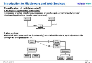 © Peter R. Egli 2015
13/17
Rev. 1.80
Introduction to Middleware and Web Services indigoo.com
Classification of middleware (4/5)
7. MOM (Message Oriented Middleware):
In message oriented middleware, messages are exchanged asynchronously between
distributed applications (senders and receivers).
8. Web services:
Web services expose services (functionality) on a defined interface, typically accessible
through the web protocol HTTP.
Sender Receiver
Message queue
receive()
send()
Web
service
Web
service
Middleware
Internal
service
Internal
service
Service
client
Middleware
Internal
service
Internal
service
 