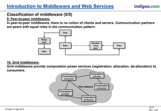 © Peter R. Egli 2015
14/17
Rev. 1.80
Introduction to Middleware and Web Services indigoo.com
Classification of middleware (5/5)
9. Peer-to-peer middleware:
In peer-to-peer middleware, there is no notion of clients and servers. Communication partners
are peers with equal roles in the communication pattern.
10. Grid middleware:
Grid middleware provide computation power services (registration, allocation, de-allocation) to
consumers.
Relay
peer
Peer
Peer
Rendez-
vous
peer
Peer
Peer
The network
Computation
provider
Computation
consumer
Computation
consumer
Computation
provider
Computation
consumer
 