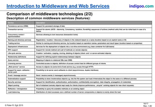 © Peter R. Egli 2015
16/17
Rev. 1.80
Introduction to Middleware and Web Services indigoo.com
Comparison of middleware technologies (2/2)
Description of common middleware services (features):
Service Description
Persistence service (ORM) Support for persistent storage of data
Transaction service Support for atomic (ACID – Atomicity, Consistency, Isolation, Durability) sequences of actions (method calls) that can be rolled back in case of a
failure
Concurrency control /
synchronization
Services allowing to lock resources (transaction locks)
Naming and directory services Registration / location / discovery of objects in the network based on a name (location based on an explicit name or ID)
Trading service Similar to naming and directory service, but location based on operation names, parameters and result types (location based on properties)
Deployment infrastructure Services for the deployment of objects into a run-time environment (e.g. bean container for EJB beans)
RPC support Support for remote method call (call of methods on remote objects)
Life-cycle service Creation / activation, copying, moving, deleting of objects (client- and / or server-activated objects)
Relationship definitions Support for defining explicit relationships between objects
Query service Mapping of objects to relational DBs (see ORM)
Licensing service Controlled access to objects, definition of access control lists for different groups of clients
„Web service“ service Access to objects via some kind of web service (e.g. access through HTTP)
Support for async callbacks /
server push
Possibility to let server send callbacks to client (asynchronous, duplex interfaces)
Event / message service Send / receive events (= messages) asynchronously
Externalization support Possibility to store (=externalize) objects e.g. into the file system and load (=internalize) the object in the same or a different process
Security services Support for identification, authentication, authorization, confidentiality (encryption), data integrity, propagation of credentials
Object pooling Set of initialized (remote) objects kept ready for clients (improve performance, „recycle“ existing objects for new client requests)
Reflection / introspection Possibility to query the available methods on an existing object
Load balancing Distribution of client accesses over a defined number of server components or objects to evenly share the load
 