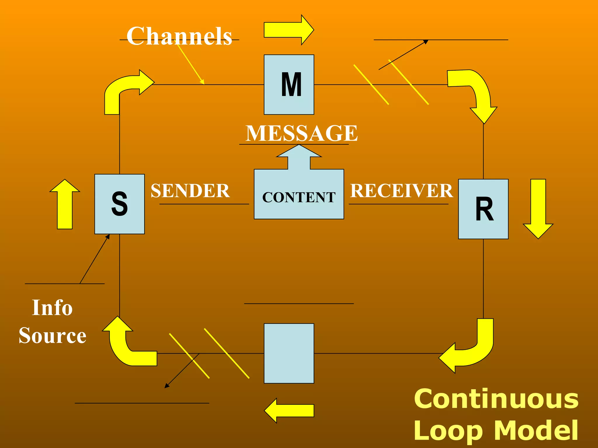 Continuous Loop Model S M R Info Source Channels SENDER MESSAGE RECEIVER CONTENT 