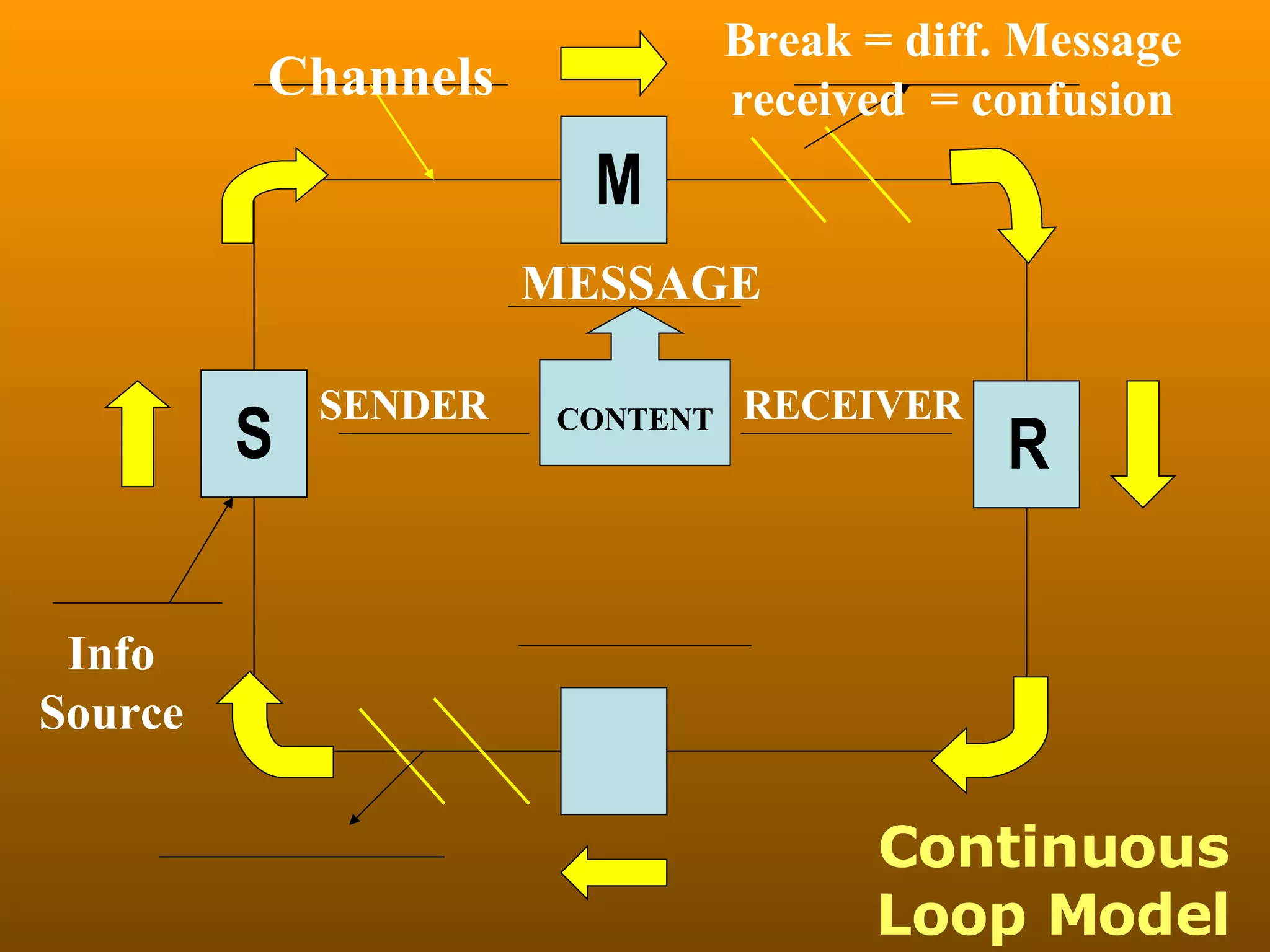 Continuous Loop Model S M R Info Source Channels Break = diff. Message received  = confusion SENDER MESSAGE RECEIVER CONTENT 