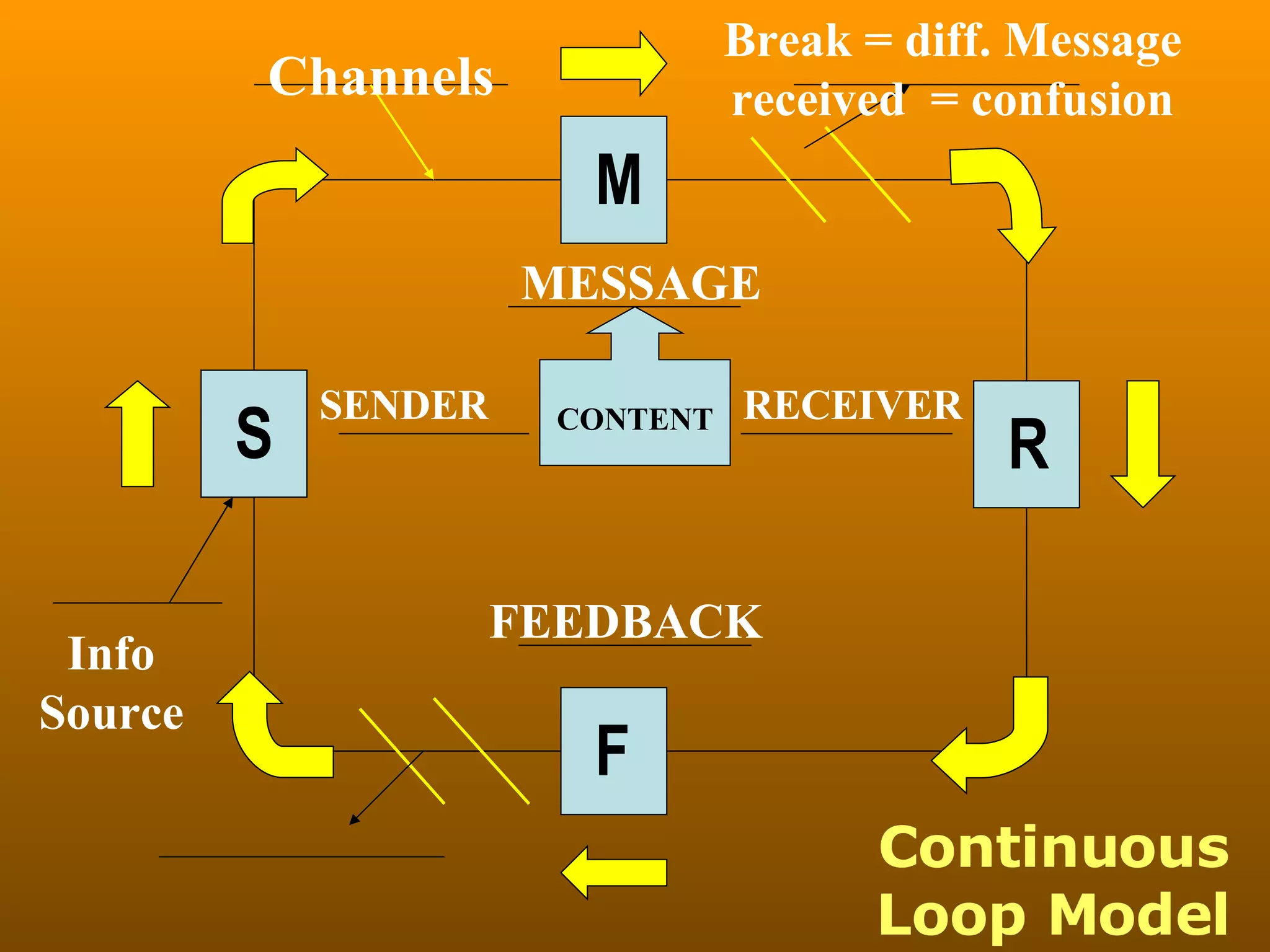 Continuous Loop Model S M R F Info Source Channels Break = diff. Message received  = confusion SENDER MESSAGE RECEIVER FEEDBACK CONTENT 