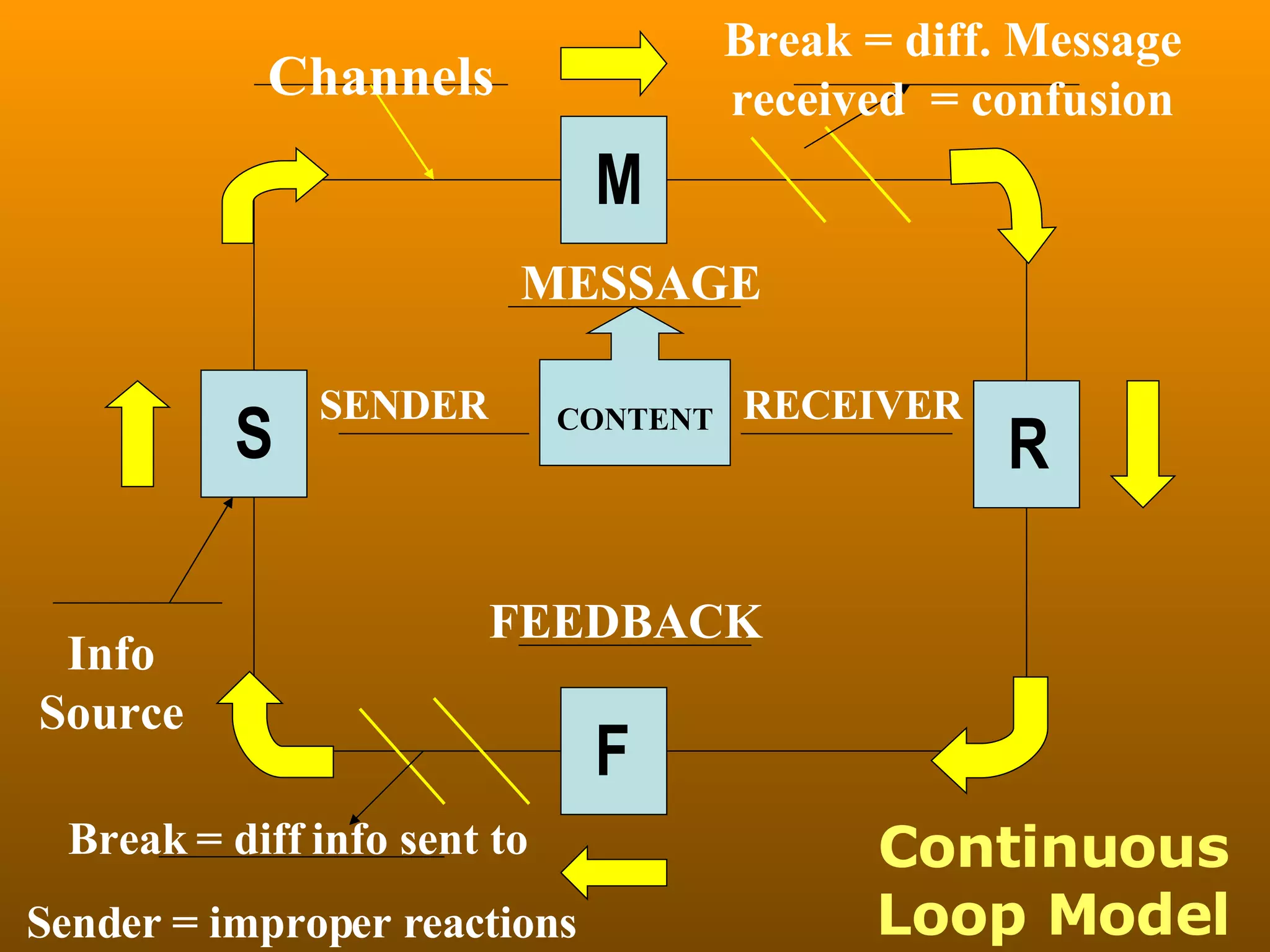 Continuous Loop Model S M R F Info Source Channels Break = diff. Message received  = confusion SENDER MESSAGE RECEIVER FEEDBACK Break = diff info sent to  Sender = improper reactions CONTENT 