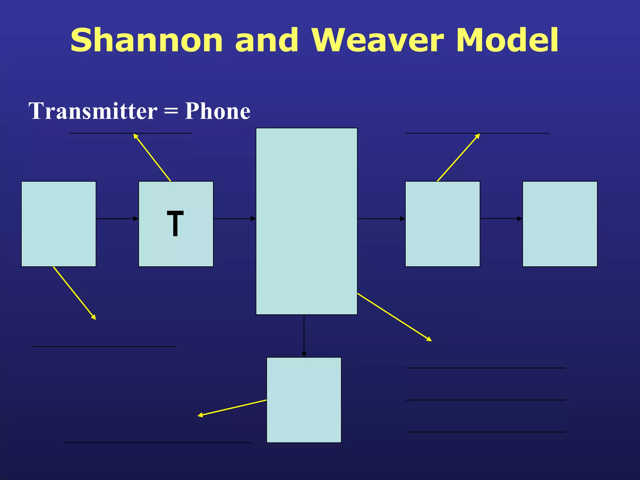 Shannon and Weaver Model T Transmitter = Phone 