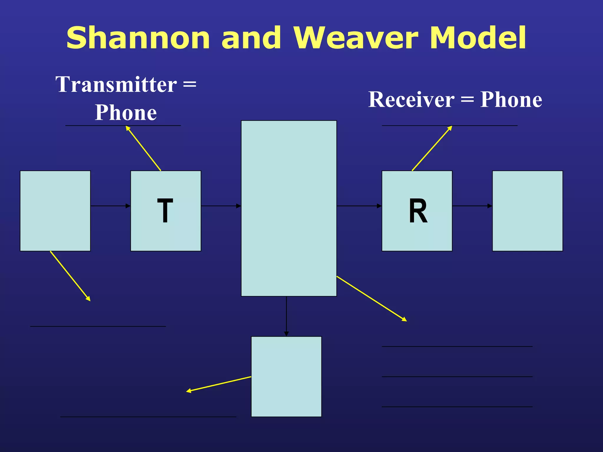 Shannon and Weaver Model T R Transmitter = Phone Receiver = Phone 