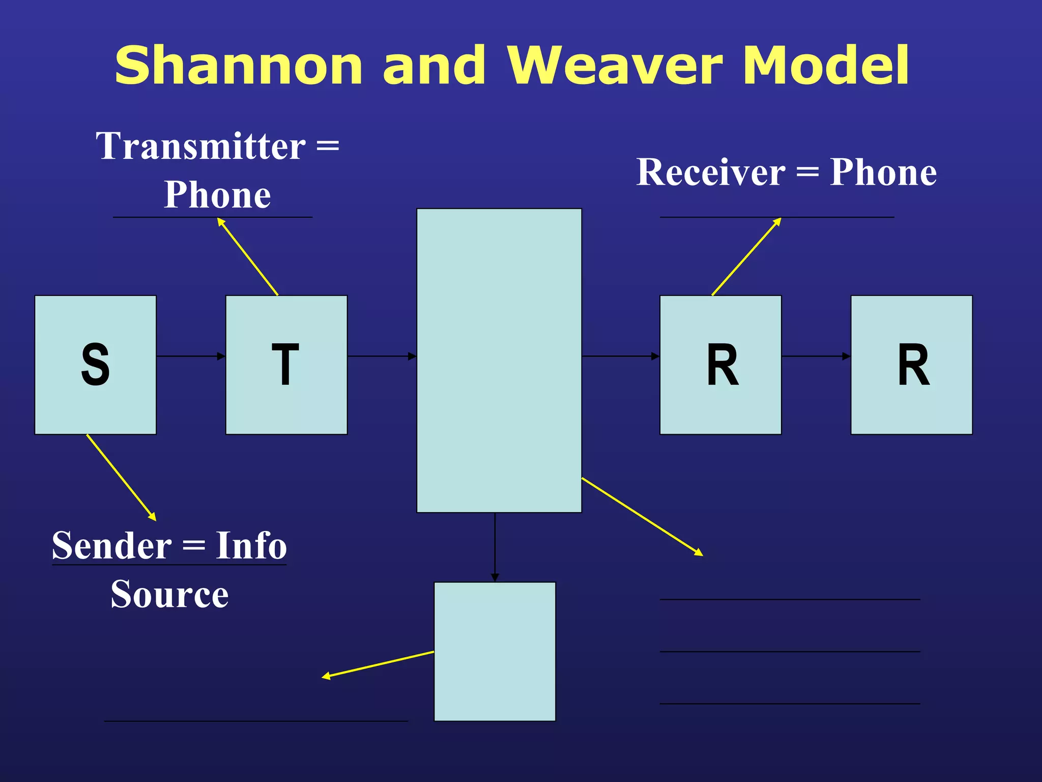 Shannon and Weaver Model S T R R Sender = Info Source Transmitter = Phone Receiver = Phone 