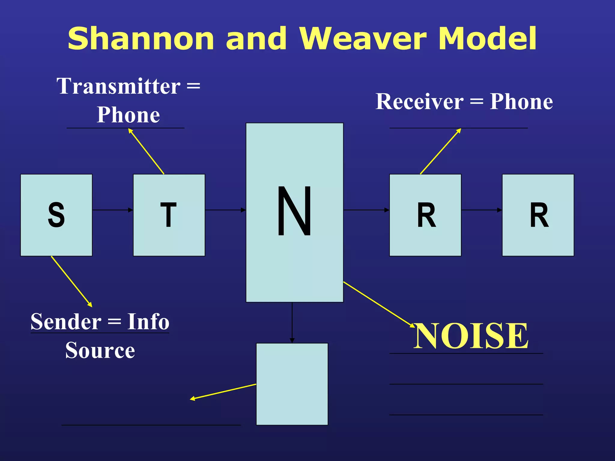 Shannon and Weaver Model S T R R N Sender = Info Source Transmitter = Phone Receiver = Phone NOISE 