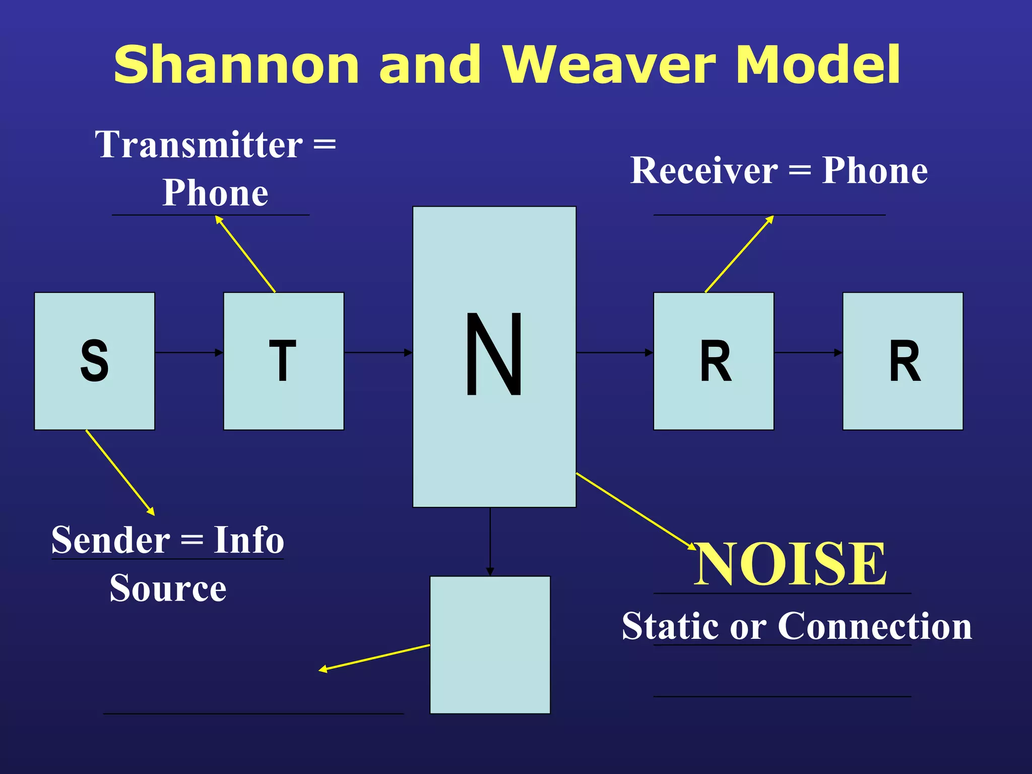 Shannon and Weaver Model S T R R N Sender = Info Source Transmitter = Phone Receiver = Phone NOISE Static or Connection 