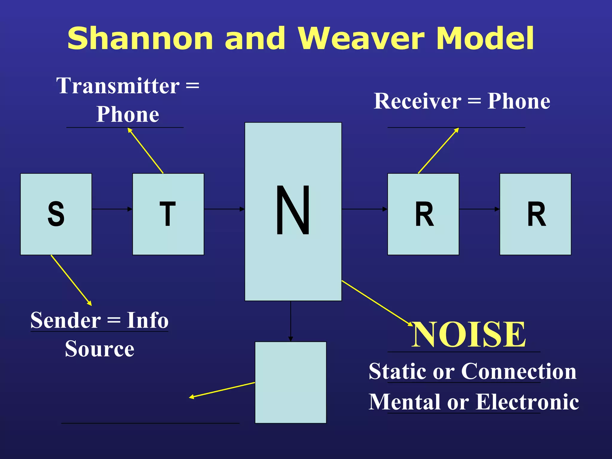 Shannon and Weaver Model S T R R N Sender = Info Source Transmitter = Phone Receiver = Phone NOISE Static or Connection Mental or Electronic 