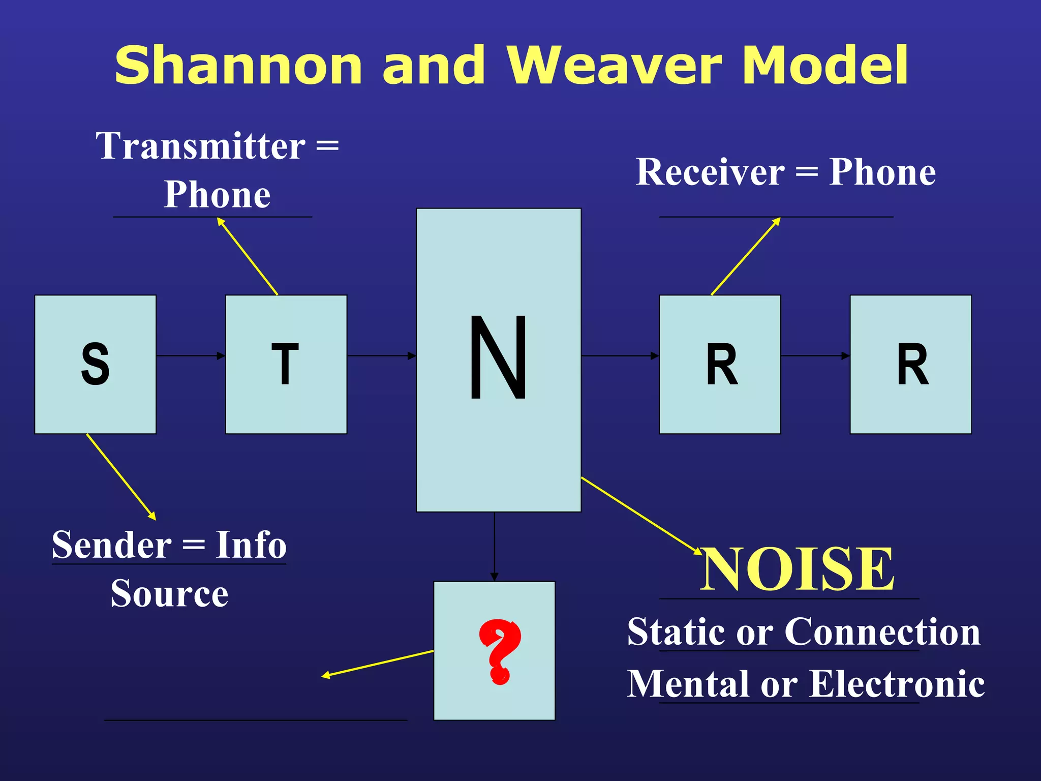 Shannon and Weaver Model S T R R N ? Sender = Info Source Transmitter = Phone Receiver = Phone NOISE Static or Connection Mental or Electronic 