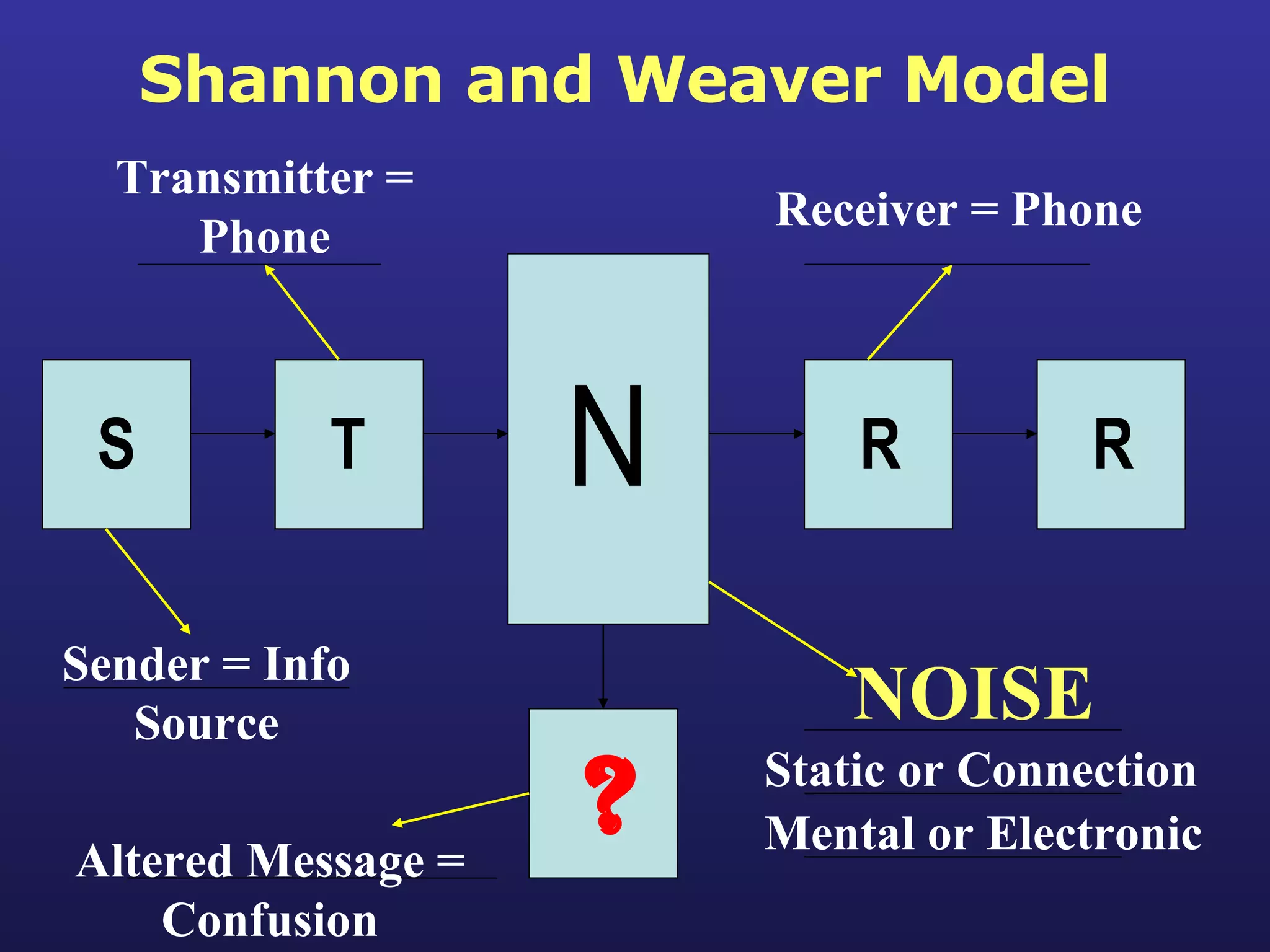 Shannon and Weaver Model S T R R N ? Sender = Info Source Transmitter = Phone Receiver = Phone Altered Message = Confusion NOISE Static or Connection Mental or Electronic 