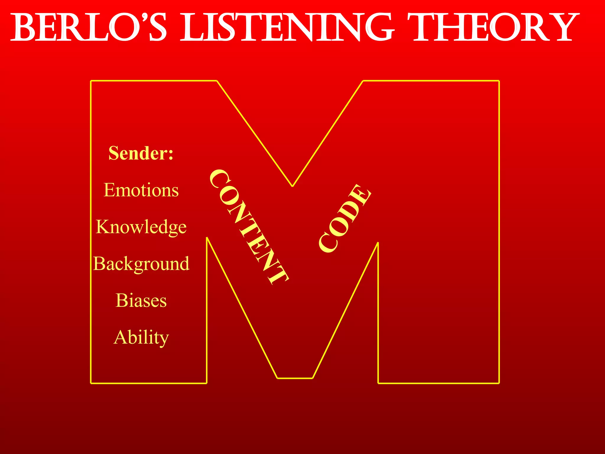 Berlo’s Listening Theory CONTENT CODE Sender: Emotions Knowledge Background Biases Ability 