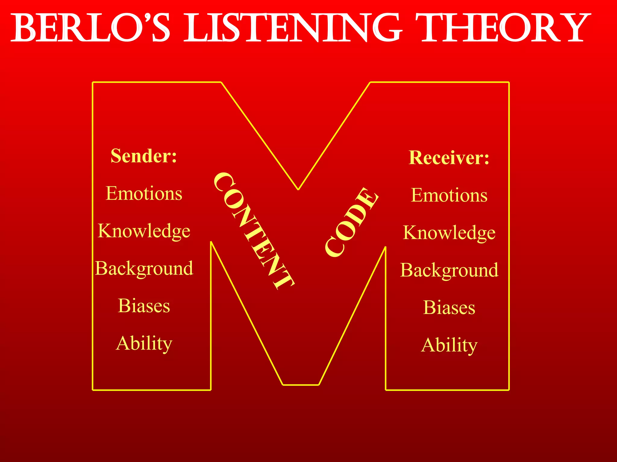 Berlo’s Listening Theory CONTENT CODE Sender: Emotions Knowledge Background Biases Ability Receiver: Emotions Knowledge Background Biases Ability 