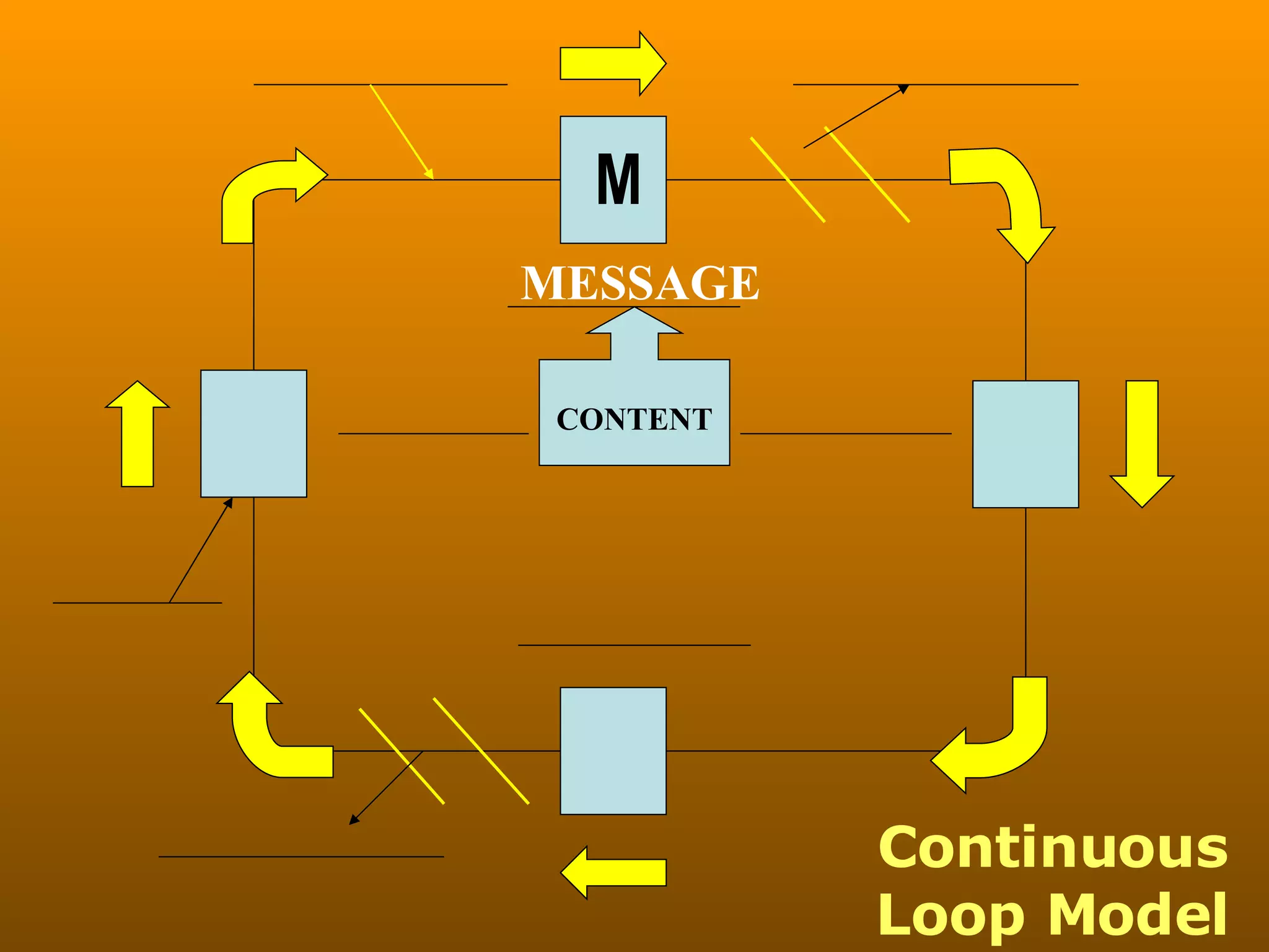 Continuous Loop Model M MESSAGE CONTENT 