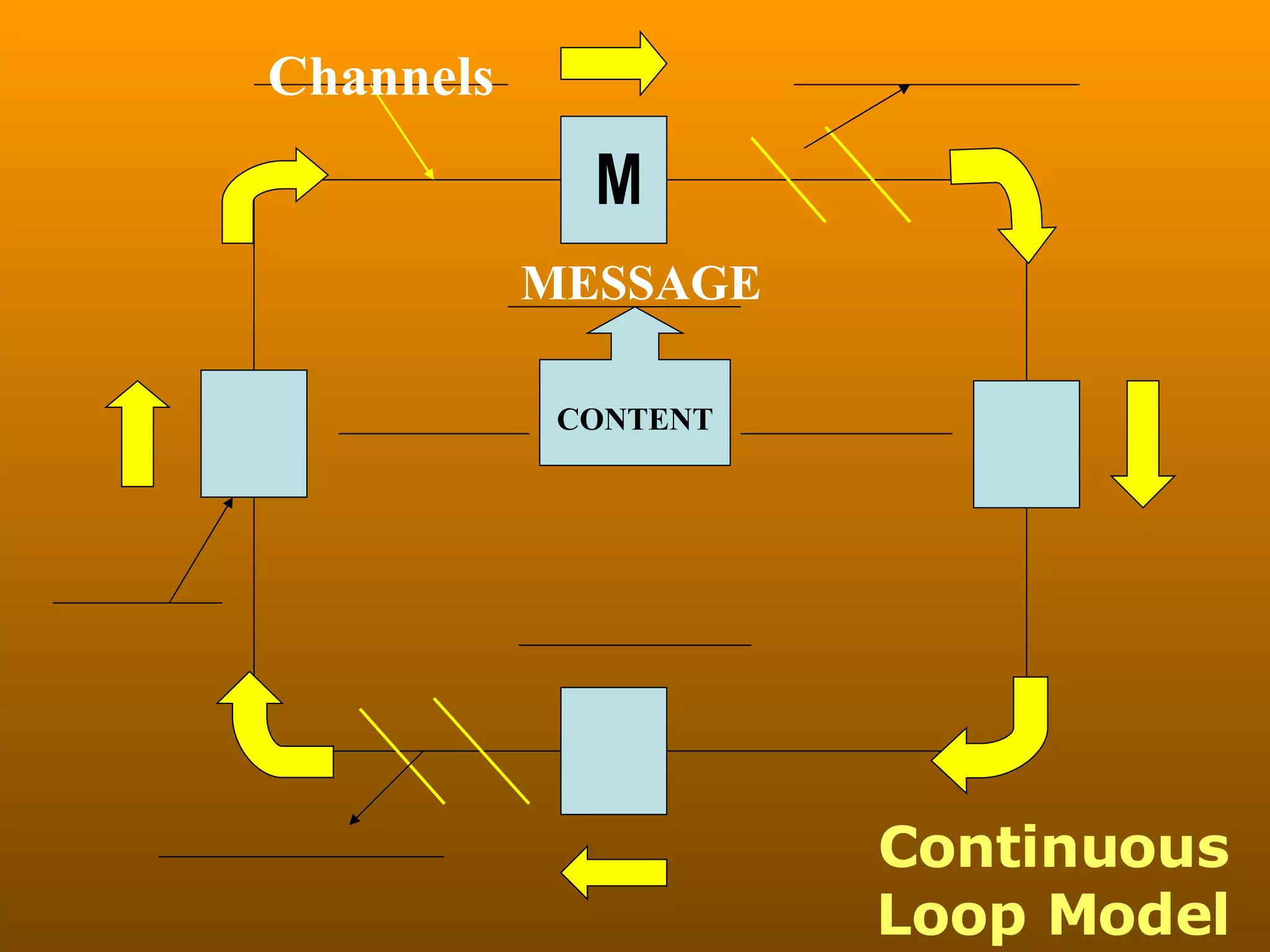 Continuous Loop Model M Channels MESSAGE CONTENT 