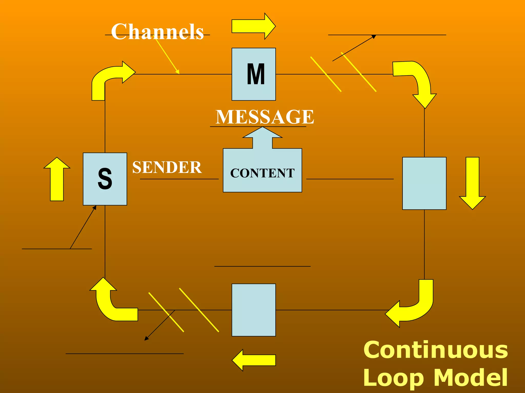Continuous Loop Model S M Channels SENDER MESSAGE CONTENT 