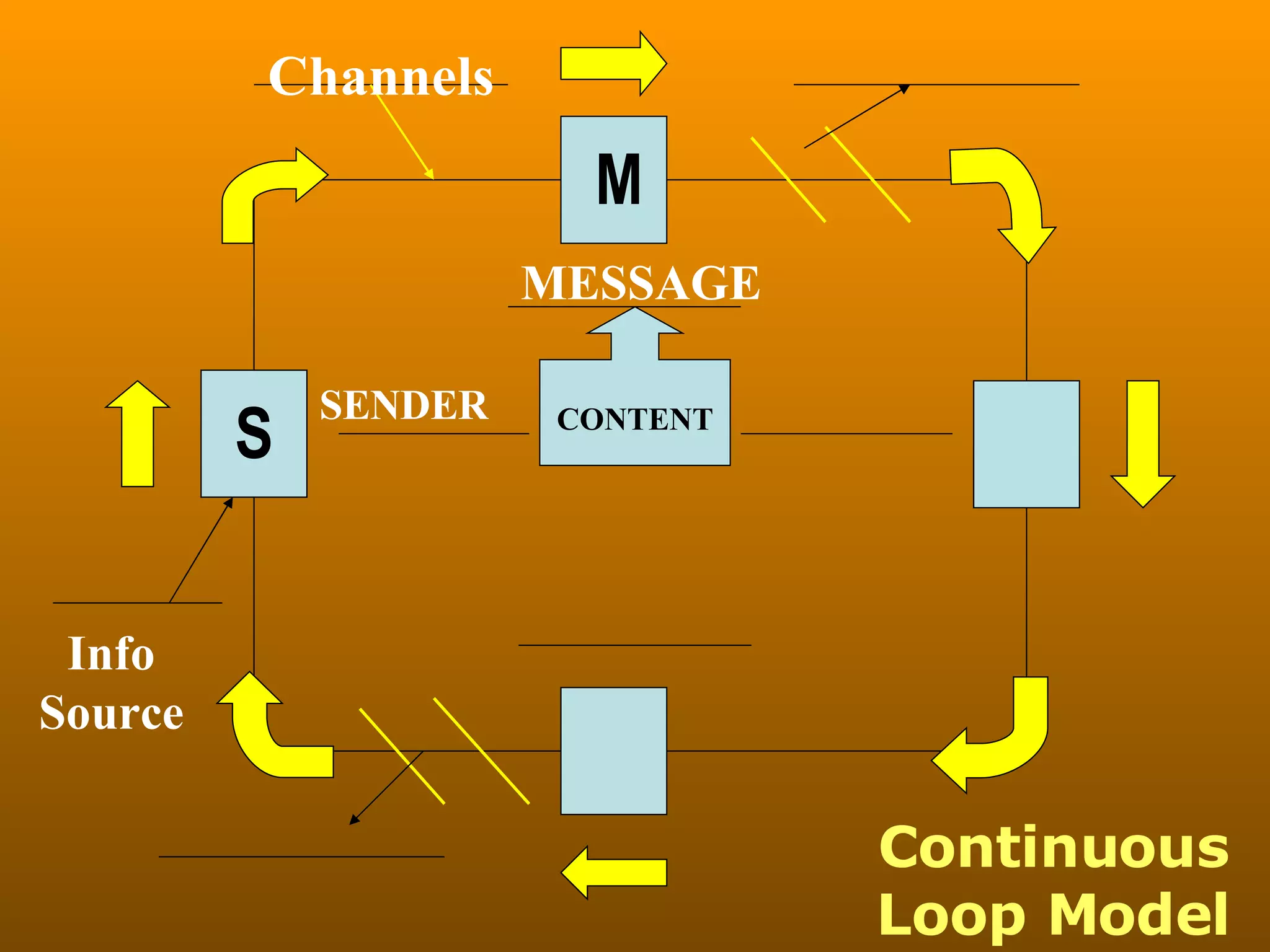 Continuous Loop Model S M Info Source Channels SENDER MESSAGE CONTENT 