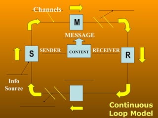 Continuous Loop Model S M R Info Source Channels SENDER MESSAGE RECEIVER CONTENT 