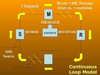 Continuous Loop Model S M R Info Source Channels Break = diff. Message received  = confusion SENDER MESSAGE RECEIVER CONTENT 