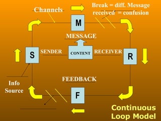 Continuous Loop Model S M R F Info Source Channels Break = diff. Message received  = confusion SENDER MESSAGE RECEIVER FEEDBACK CONTENT 