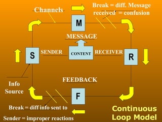 Continuous Loop Model S M R F Info Source Channels Break = diff. Message received  = confusion SENDER MESSAGE RECEIVER FEEDBACK Break = diff info sent to  Sender = improper reactions CONTENT 