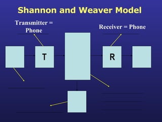 Shannon and Weaver Model T R Transmitter = Phone Receiver = Phone 