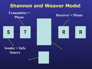 Shannon and Weaver Model S T R R Sender = Info Source Transmitter = Phone Receiver = Phone 