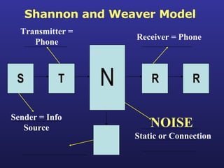 Shannon and Weaver Model S T R R N Sender = Info Source Transmitter = Phone Receiver = Phone NOISE Static or Connection 