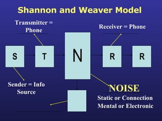 Shannon and Weaver Model S T R R N Sender = Info Source Transmitter = Phone Receiver = Phone NOISE Static or Connection Mental or Electronic 