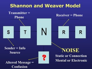 Shannon and Weaver Model S T R R N ? Sender = Info Source Transmitter = Phone Receiver = Phone Altered Message = Confusion NOISE Static or Connection Mental or Electronic 
