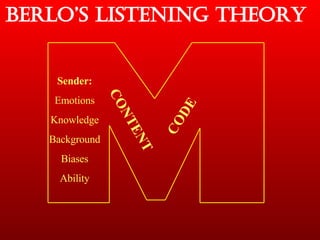 Berlo’s Listening Theory CONTENT CODE Sender: Emotions Knowledge Background Biases Ability 