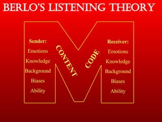 Berlo’s Listening Theory CONTENT CODE Sender: Emotions Knowledge Background Biases Ability Receiver: Emotions Knowledge Background Biases Ability 