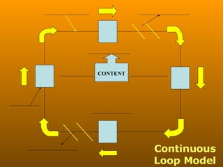 Continuous Loop Model CONTENT 