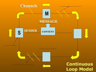 Continuous Loop Model S M Channels SENDER MESSAGE CONTENT 
