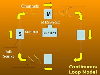 Continuous Loop Model S M Info Source Channels SENDER MESSAGE CONTENT 