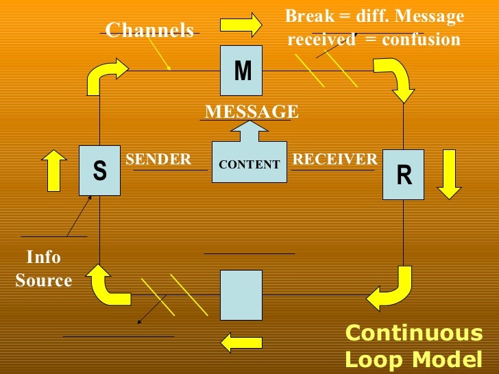 Communication Models Presentation smr process flow diagram 