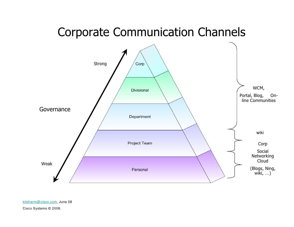 Communication Governance Model