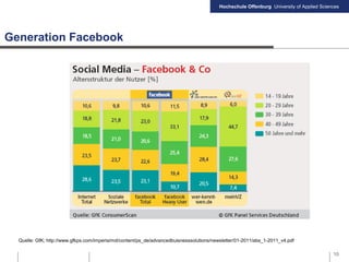 Hochschule Offenburg University of Applied Sciences
Generation Facebook
10
Quelle: GfK; http://www.gfkps.com/imperia/md/content/ps_de/advancedbuisnesssolutions/newsletter/01-2011/abs_1-2011_v4.pdf
 
