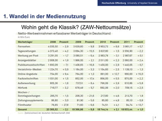 Hochschule Offenburg University of Applied Sciences
1. Wandel in der Mediennutzung
Wohin geht die Klassik? (ZAW-Nettoumsätze)
4
 
