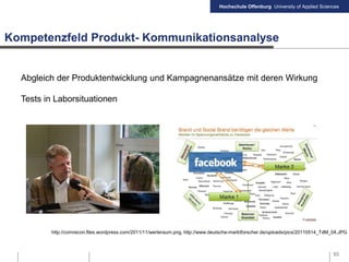Hochschule Offenburg University of Applied Sciences
Kompetenzfeld Produkt- Kommunikationsanalyse
53
Abgleich der Produktentwicklung und Kampagnenansätze mit deren Wirkung
Tests in Laborsituationen
http://comrecon.files.wordpress.com/2011/11/werteraum.png, http://www.deutsche-marktforscher.de/uploads/pics/20110514_TdM_04.JPG
 