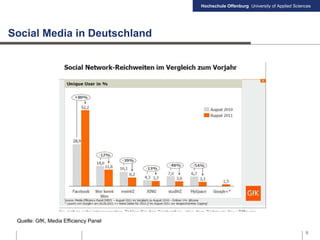 Hochschule Offenburg University of Applied Sciences
Social Media in Deutschland
9
Quelle: GfK, Media Efficiency Panel
 