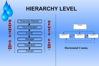 HIERARCHY LEVEL Upward Comm. Downward Comm. Horizontal Comm. 