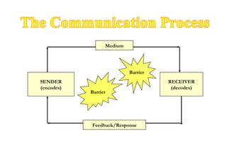 SENDER (encodes) RECEIVER (decodes) Barrier Barrier Medium Feedback/Response 